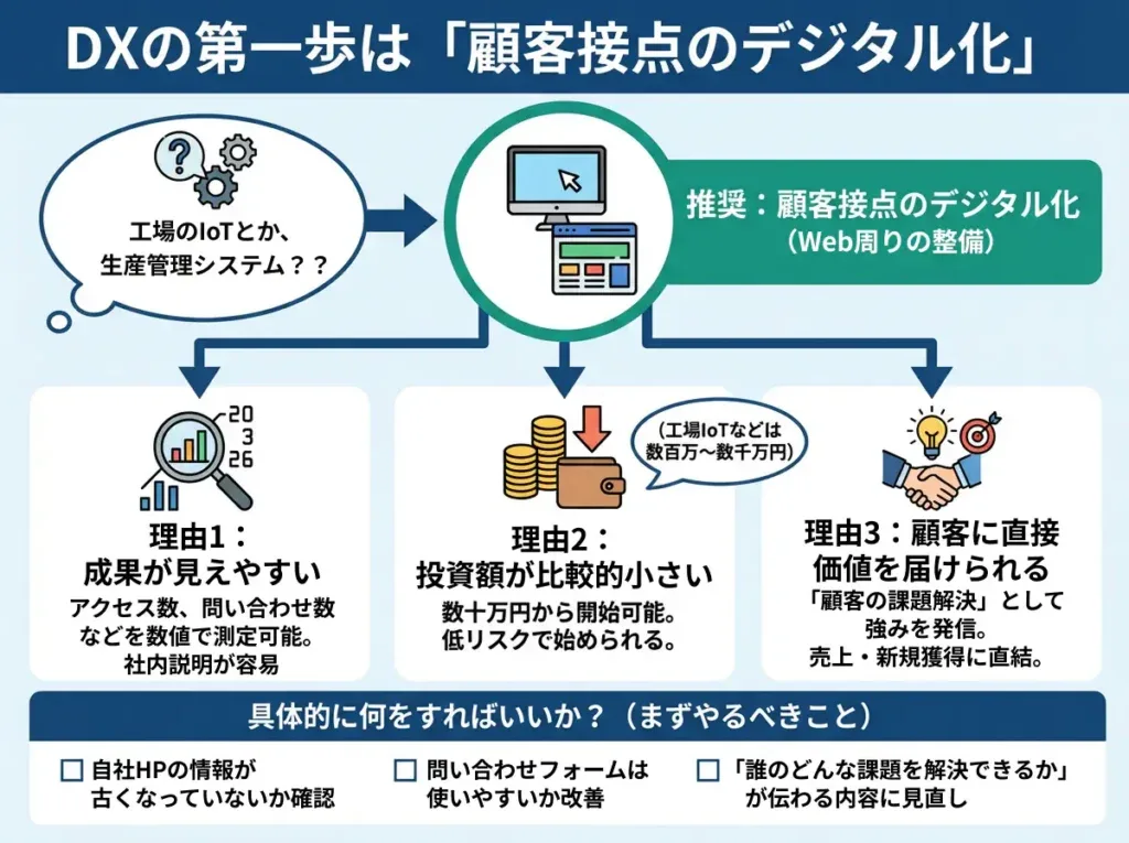 DXの第一歩