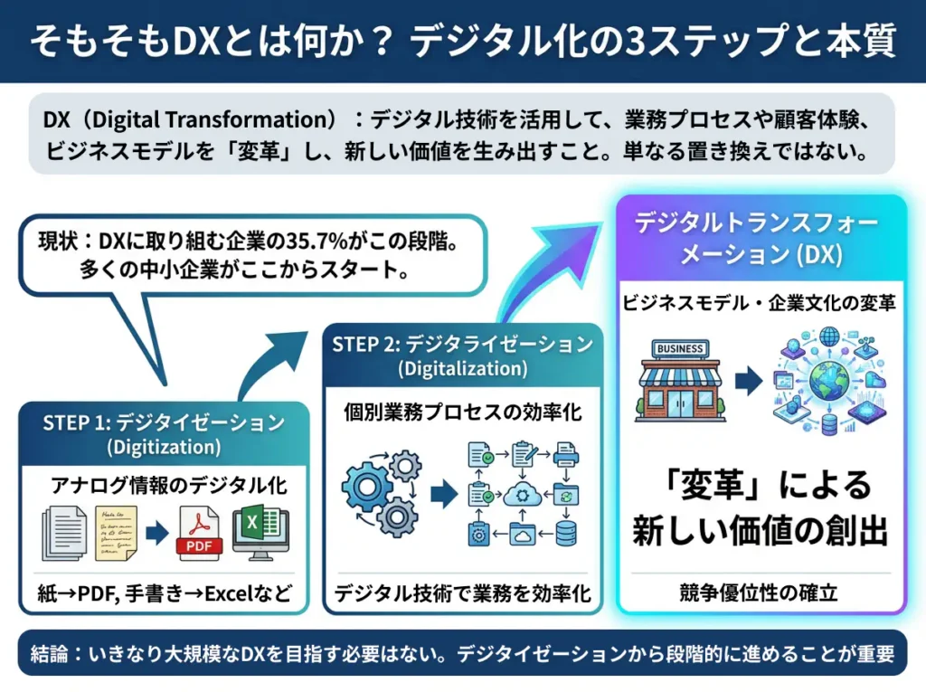 そもそもDXとは？