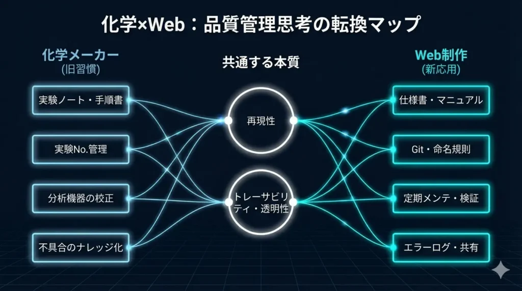 化学 x WEB:品質管理施工の転換マップ