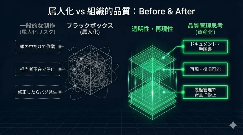 属人化 vs 組織的品質