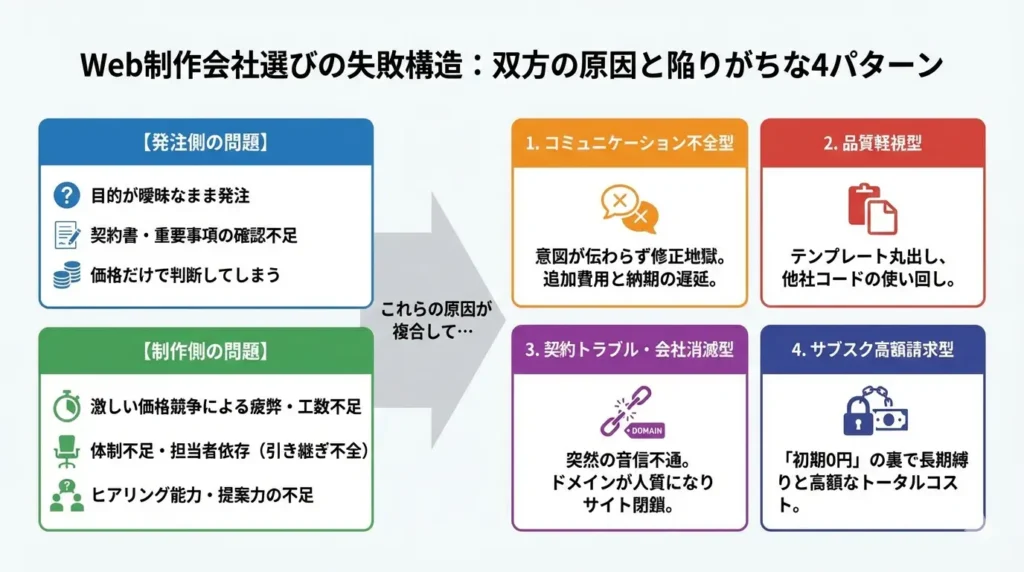 Web制作会社選定失敗構造